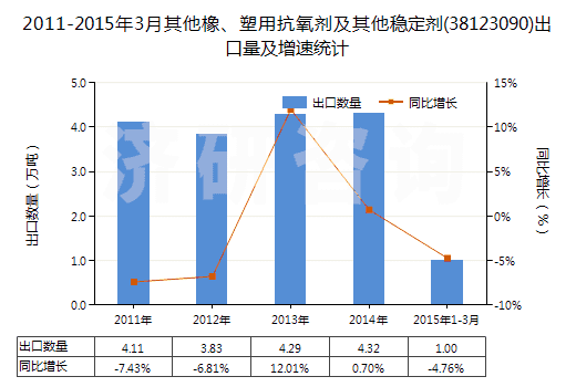 2011-2015年3月其他橡、塑用抗氧劑及其他穩(wěn)定劑(38123090)出口量及增速統(tǒng)計